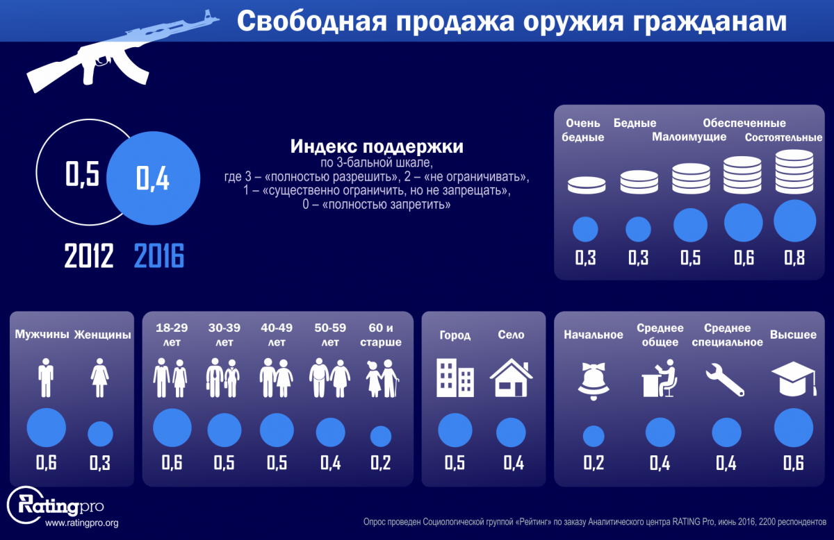 Результаты исследования RATING Pro Результаты исследования RATING Pro