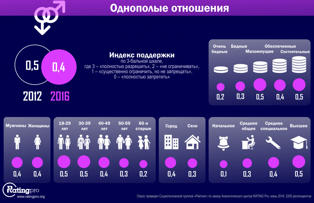 Результаты исследования RATING Pro Результаты исследования RATING Pro