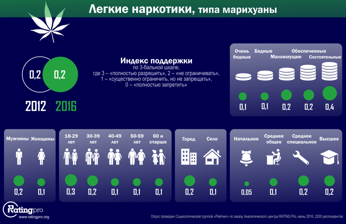 Результаты исследования RATING Pro Результаты исследования RATING Pro