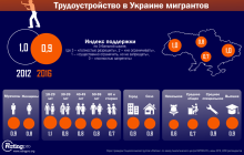 39% українців - за повну заборону працевлаштування "гастарбайтерів" - опитування