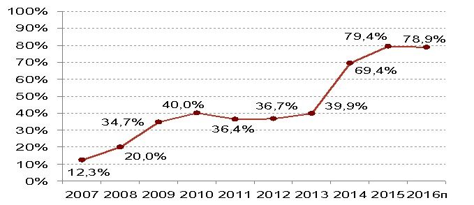 Рис.1.  Государственный долг Украины, % ВВП