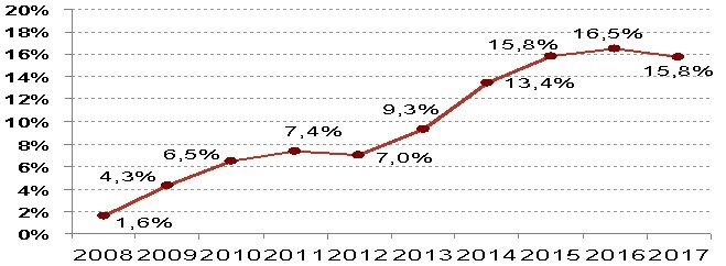 Figure 2. The costs of servicing the public debt, % of revenues of the State Budget of Ukraine