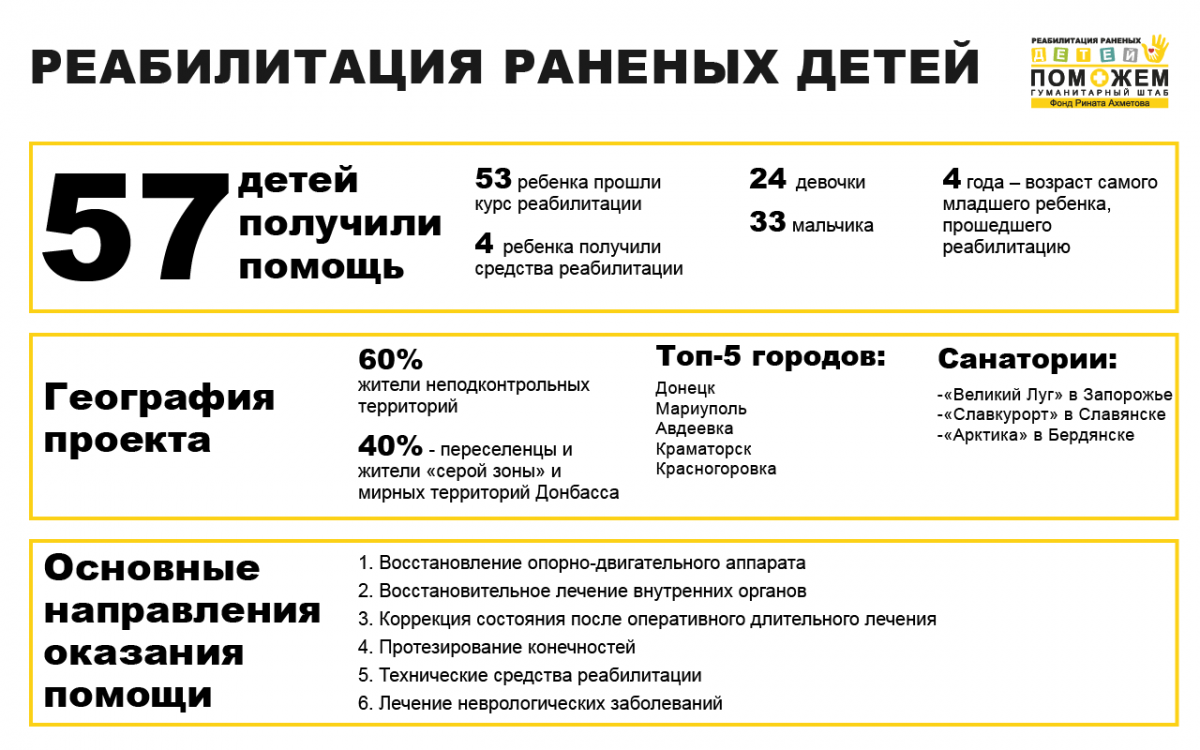 Інфографіка / Фото: Прес-служба Гуманітарного штабу Ріната Ахметова Інфографіка / Фото: Прес-служба Гуманітарного штабу Ріната Ахметова