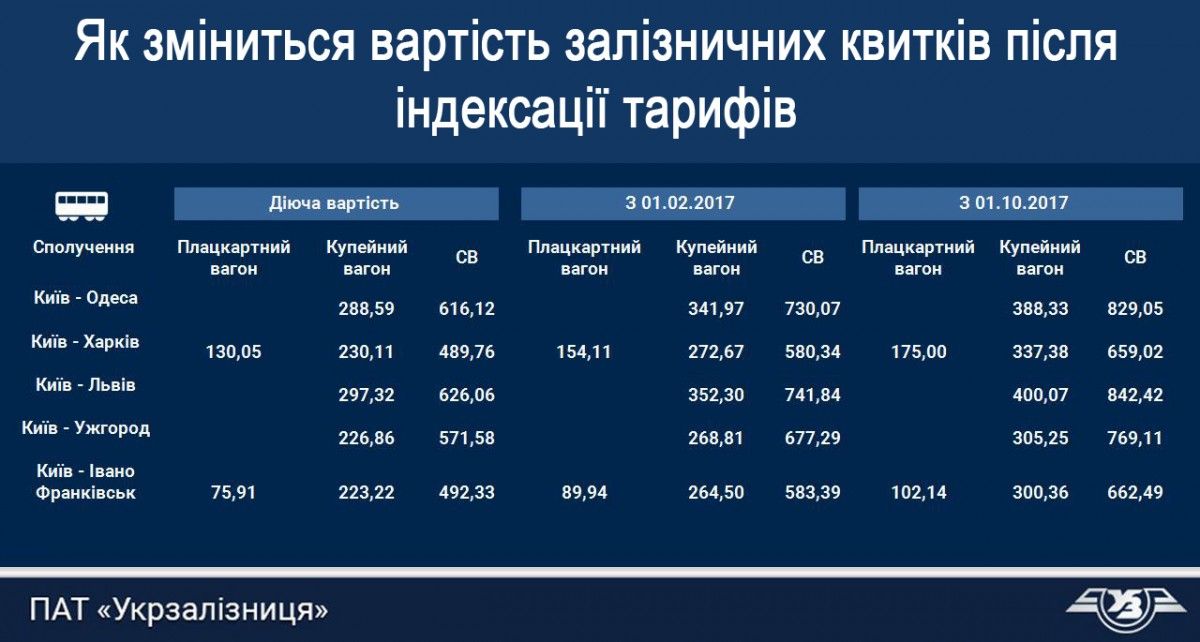 В 'Укрзалізниці' розповіли, як дорожчатимуть пасажирські квитки наступного року (інфографіка) В 'Укрзалізниці' розповіли, як дорожчатимуть пасажирські квитки наступного року (інфографіка)