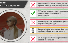 Лише 1 з 5 заяв Тимошенко виявилася достовірною - КВУ