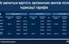 В "Укрзализныце" рассказали, как будут дорожать пассажирские билеты в следующем году (инфографика)