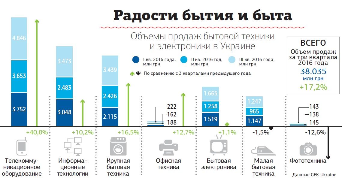 Значно зросли покупки побутової техніки та електроніки / Інфографіка Значно зросли покупки побутової техніки та електроніки / Інфографіка
