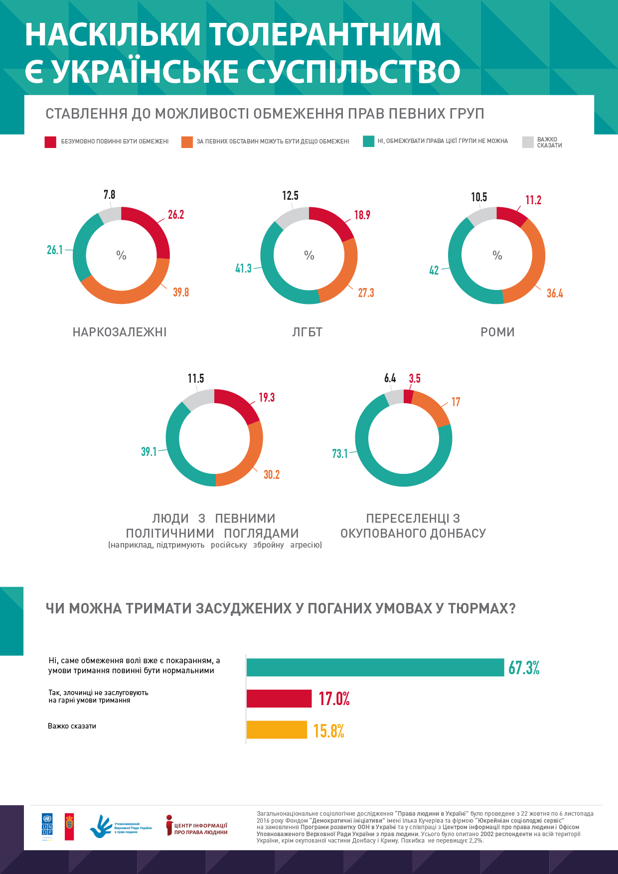 Почти половина украинцев поддерживают ограничения сексменьшинств / dif.org.ua Почти половина украинцев поддерживают ограничения сексменьшинств / dif.org.ua