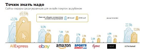 Рейтинг популярности зарубежных сайтов для покупок среди украинцев / Рейтинг популярности зарубежных сайтов для покупок среди украинцев /