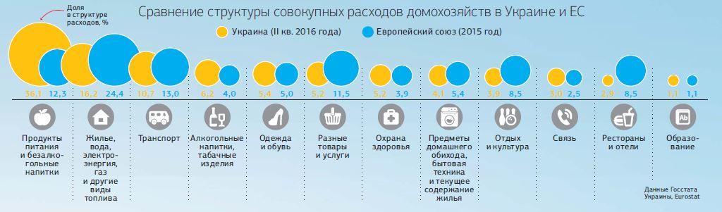 Українці більше європейців витрачаються на продукти харчування / Новое Время Українці більше європейців витрачаються на продукти харчування / Новое Время