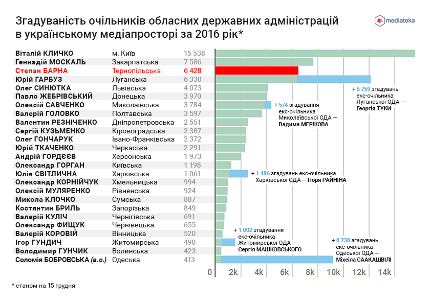 Степана Барну було згадано в інформаційних повідомленнях 6 тис. 428 разів / medialib.com.ua Степана Барну було згадано в інформаційних повідомленнях 6 тис. 428 разів / medialib.com.ua