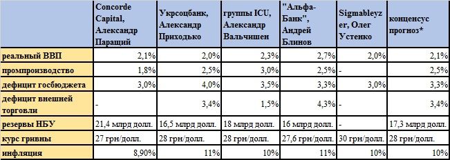 Экономика Украины - 2017: больше роста и меньше инфляции

