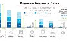 Серед українців за останній рік значно зріс попит на дорогі товари