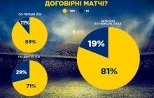 Майже 90 відсотків футболістів визнають існування договірних матчів у Першій лізі