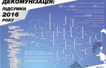 В Институте национальной памяти обнародовали итоги по декоммунизации за 2016 год