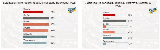 В КВУ склали рейтинг ефективності лідерів фракцій / cvu.org.ua В КВУ склали рейтинг ефективності лідерів фракцій / cvu.org.ua