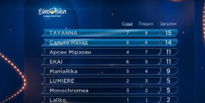 Стали известны имена первых финалистов национального отбора на Евровидение-2017 Стали известны имена первых финалистов национального отбора на Евровидение-2017