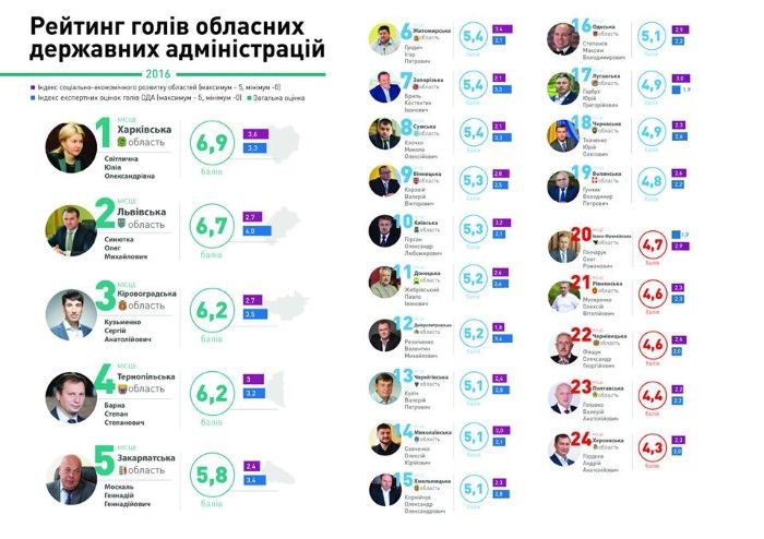 Голова Тернопільської ОДА потрапив у п'ятірку кращих керівників областей у рейтингу КВУ Голова Тернопільської ОДА потрапив у п'ятірку кращих керівників областей у рейтингу КВУ