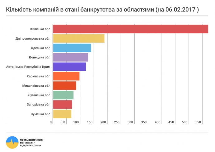 В Україні за рік збанкрутували понад 1,5 тисячі компаній (інфографіка) В Україні за рік збанкрутували понад 1,5 тисячі компаній (інфографіка)