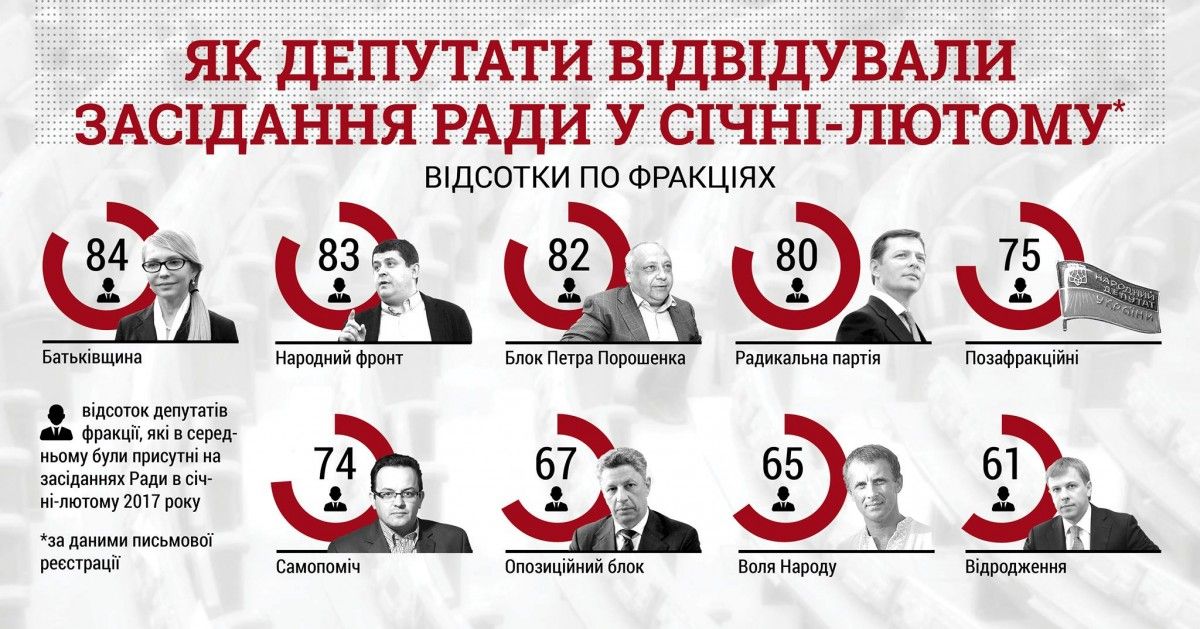 КВУ проаналізував відвідування нардепами засідань Ради / cvu.org.ua КВУ проаналізував відвідування нардепами засідань Ради / cvu.org.ua