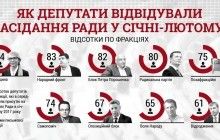 КИУ назвал наиболее добросовестные по посещаемости фракции Рады (инфографика)