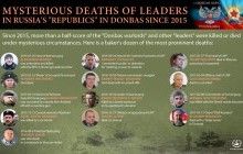 Mysterious deaths of chieftains in Russian-backed "republics" since 2015 – Infographic
