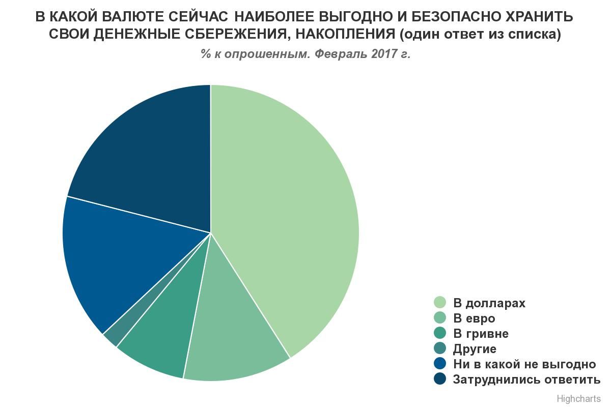 Доверие украинцев к доллару в 3,5 раза выше, чем к евро - опрос Доверие украинцев к доллару в 3,5 раза выше, чем к евро - опрос