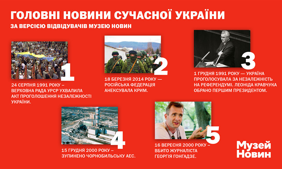 Украинцы выбрали самые важные новости времен независимости Украинцы выбрали самые важные новости времен независимости