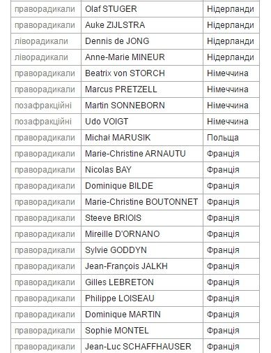 В ЕП раскрыли, кто голосовал против 'безвиза' для Украины (полный список) В ЕП раскрыли, кто голосовал против 'безвиза' для Украины (полный список)