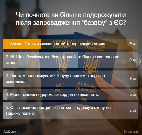 Результаты опроса на сайте УНИАН Результаты опроса на сайте УНИАН