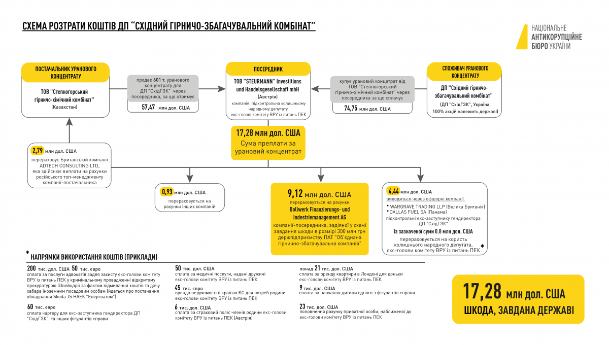 НАБУ показало масштабную схему хищений в деле Мартыненко (инфографика) НАБУ показало масштабную схему хищений в деле Мартыненко (инфографика)