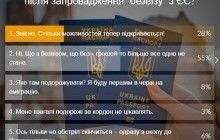 Больше половины читателей УНИАН не начнут больше путешествовать после введения безвиза с ЕС – опрос
