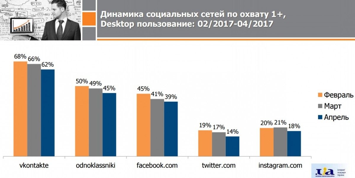 Исследования показали, насколько в Украине любят ВКонтакте и Одноклассники (инфографика) Исследования показали, насколько в Украине любят ВКонтакте и Одноклассники (инфографика)