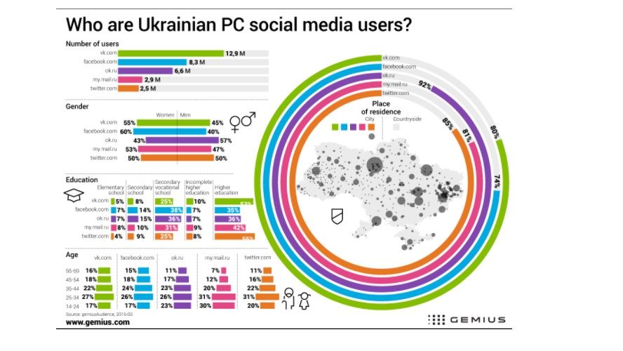 Исследования показали, насколько в Украине любят ВКонтакте и Одноклассники (инфографика) Исследования показали, насколько в Украине любят ВКонтакте и Одноклассники (инфографика)