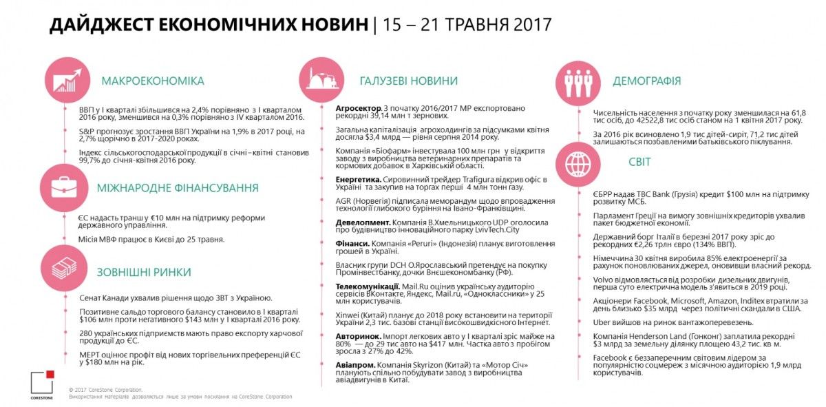 Транш від ЄС, зростання ВВП і рекордні втрати найбільших акціонерів світу: головні економічні події тижня (інфографіка) Транш від ЄС, зростання ВВП і рекордні втрати найбільших акціонерів світу: головні економічні події тижня (інфографіка)