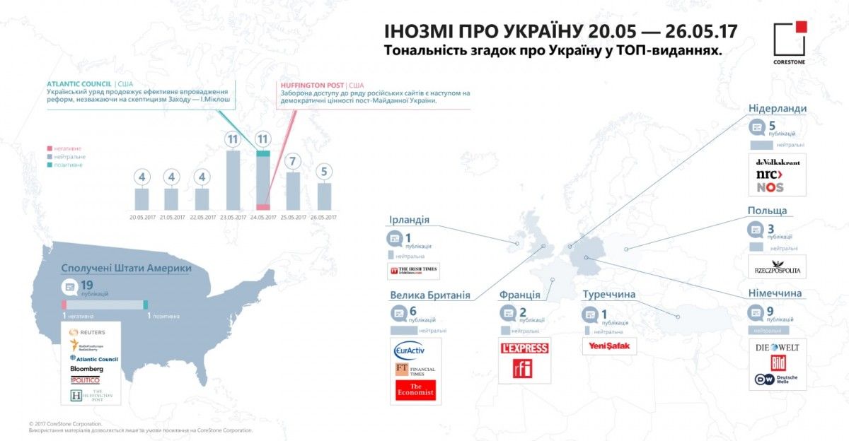 Що писала світова преса про Україну: реалізація реформ, 'напад на свободу слова' та заяви Порошенка (інфографіка) Що писала світова преса про Україну: реалізація реформ, 'напад на свободу слова' та заяви Порошенка (інфографіка)