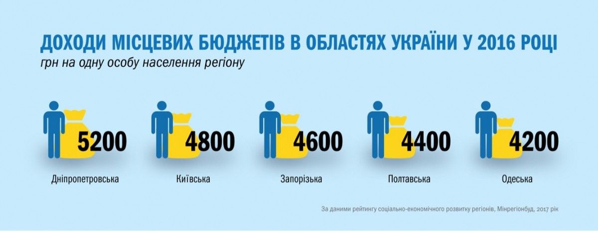 Днепропетровщина - лидер среди областей по объему доходов местных бюджетов Днепропетровщина - лидер среди областей по объему доходов местных бюджетов