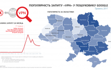 Интерес украинцев к методам обхода блокировки российских ресурсов угасает (инфографика)