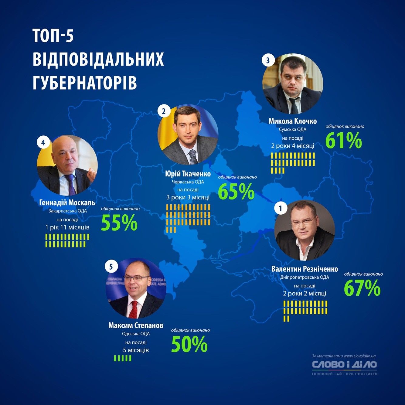Резниченко и Степанов – в лидерах самых ответственных руководителей регионов Резниченко и Степанов – в лидерах самых ответственных руководителей регионов