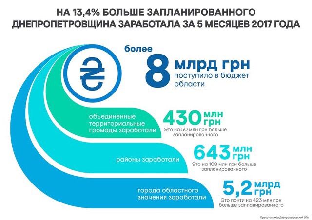 Резниченко: Днепропетровщина перевыполнила бюджет и заработала 8 миллиардов гривень Резниченко: Днепропетровщина перевыполнила бюджет и заработала 8 миллиардов гривень