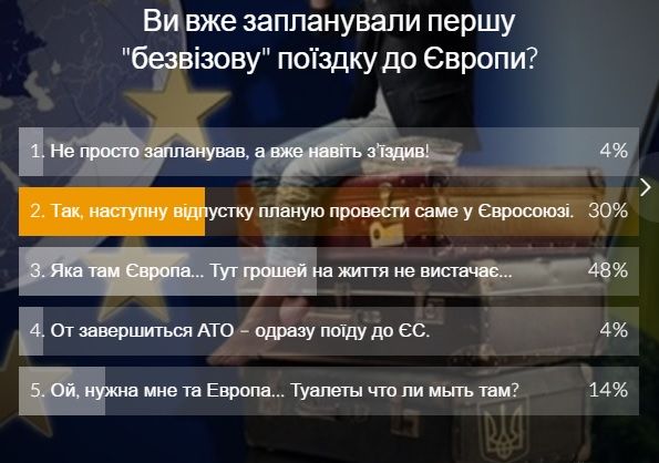 Результати опитування на сайті УНІАН / скріншот Результати опитування на сайті УНІАН / скріншот