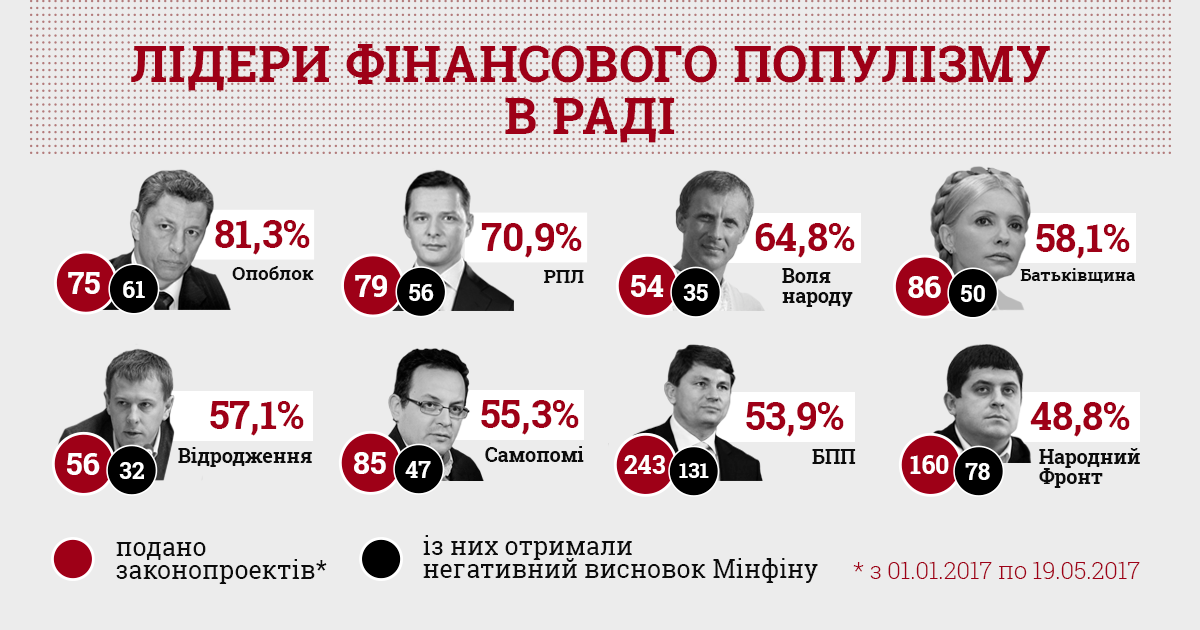 Антилидером рейтинга по количеству нереалистичных законопроектов фракция Антилидером рейтинга по количеству нереалистичных законопроектов фракция