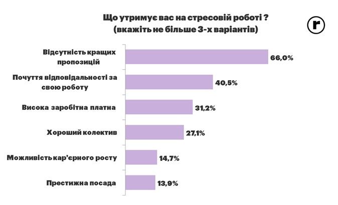 Що утримує українців на стресовій роботі і чи готові вони поміняти зарплату на душевний комфорт Що утримує українців на стресовій роботі і чи готові вони поміняти зарплату на душевний комфорт