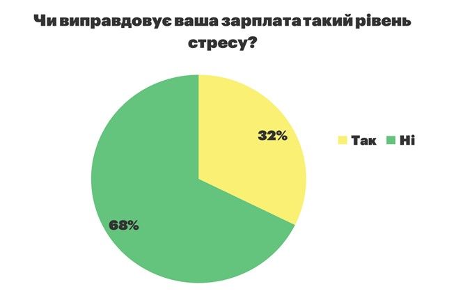 Що утримує українців на стресовій роботі і чи готові вони поміняти зарплату на душевний комфорт Що утримує українців на стресовій роботі і чи готові вони поміняти зарплату на душевний комфорт