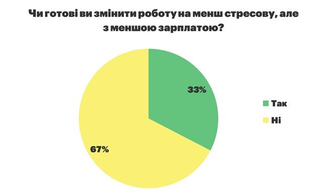 Що утримує українців на стресовій роботі і чи готові вони поміняти зарплату на душевний комфорт Що утримує українців на стресовій роботі і чи готові вони поміняти зарплату на душевний комфорт