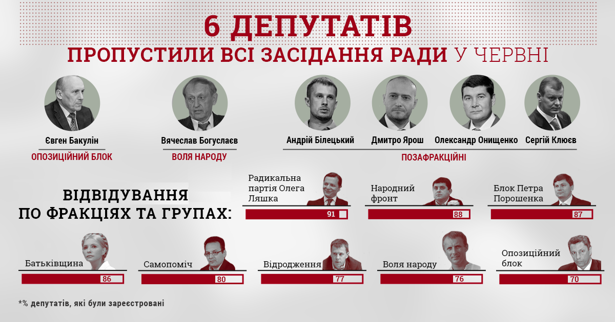 Шестеро депутатів пропустили всі засідання Ради в червні Шестеро депутатів пропустили всі засідання Ради в червні