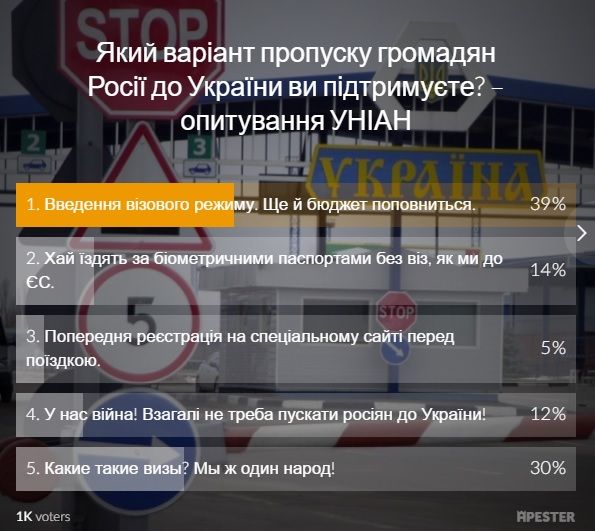 Результаты опроса на сайте УНИАН / скриншот Результаты опроса на сайте УНИАН / скриншот