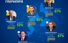 Резниченко и Степанов – в лидерах самых ответственных руководителей регионов