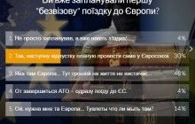 Майже половина читачів УНІАН поки не планують "безвізові" поїздки до Європи – опитування