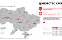 80% українців здали б кров, якби їм запропонували: донорство у фактах та цифрах (інфографіка)